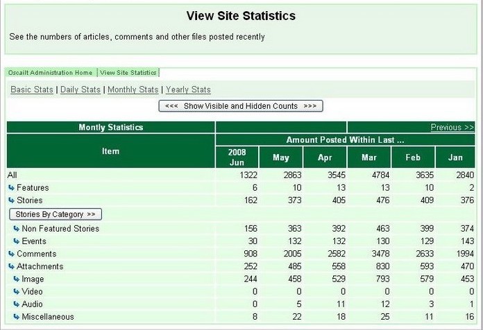 Fig 5.17: Monthly Statistics